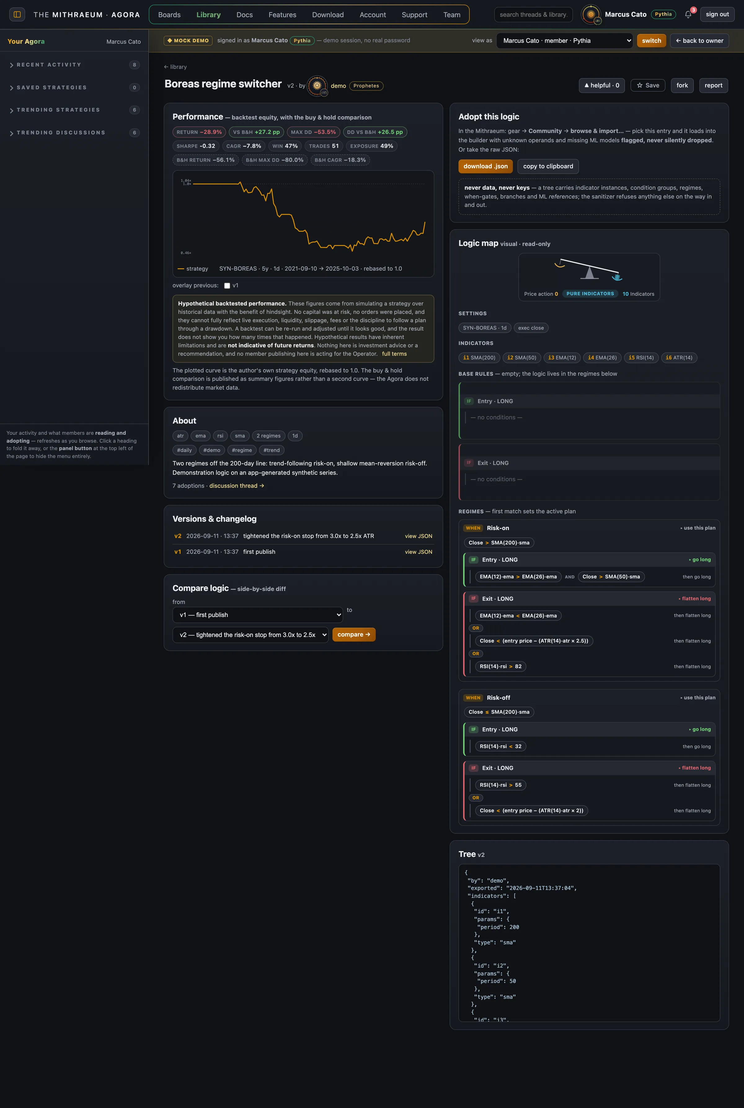 A single strategy post from the demonstration instance, top to bottom: the performance card with the author's own equity curve over the synthetic series and the hypothetical-backtested-performance notice under it; the About card with facets, tags, notes and adoption count; the versions-and-changelog card with v1 and v2; the compare selector; and on the right the adopt panel, the full read-only logic map with both regimes' entry and exit rules drawn out, and the raw tree JSON.