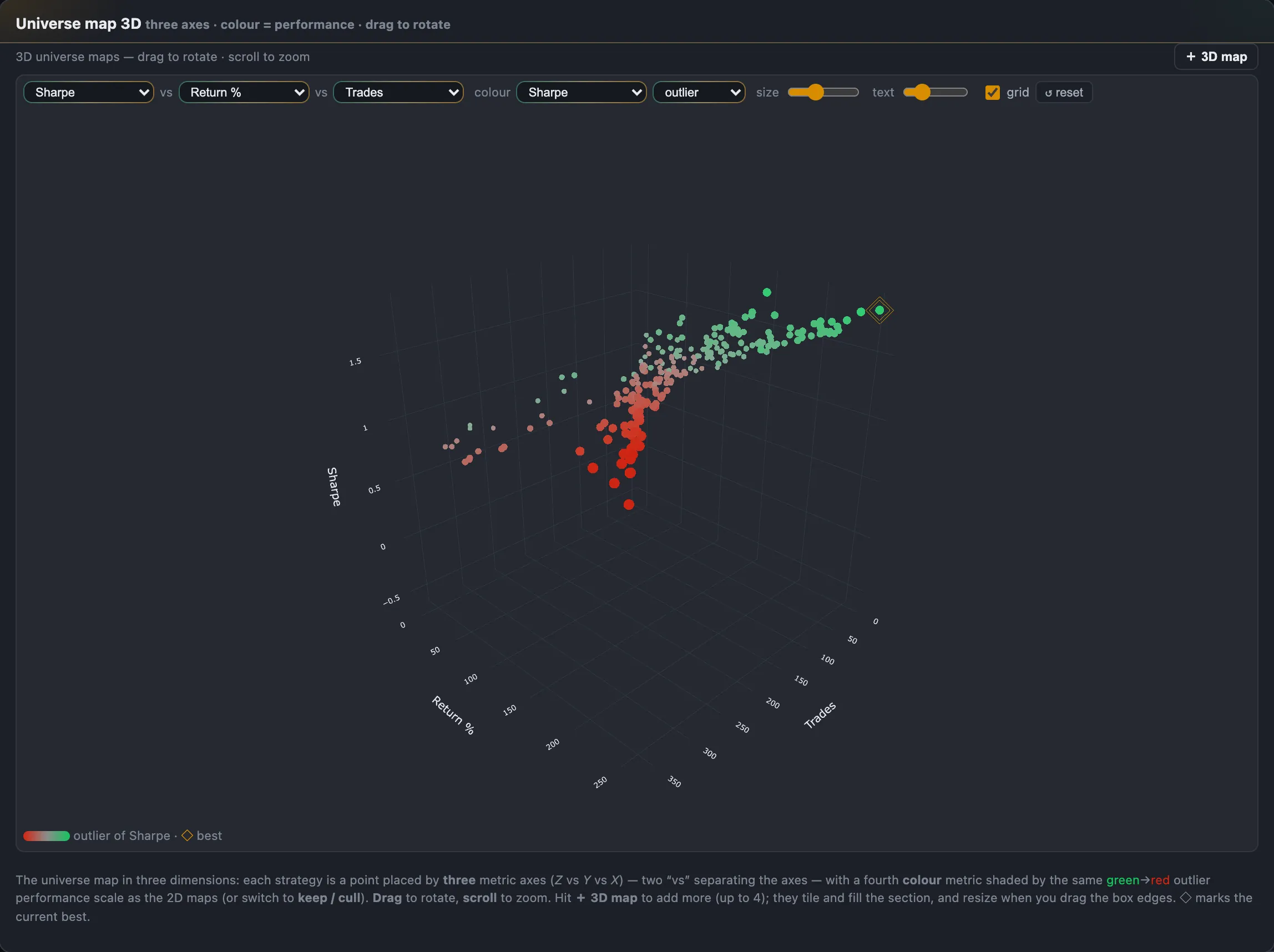 The 3D universe map of the demonstration universe: every kept candidate placed by Sharpe, return and trade count, coloured on the same green-to-red outlier scale as the flat maps, with the current best marked by a diamond.