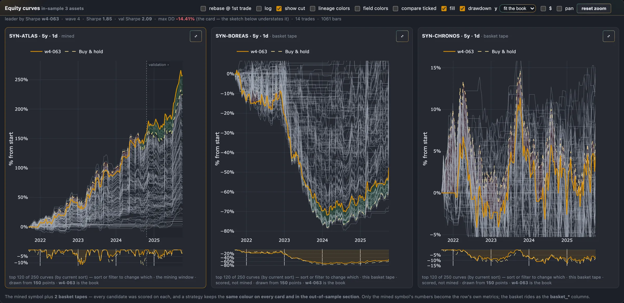 The mining lab's equity-curve panel after a finished run, labelled three assets: the mined synthetic tape SYN-ATLAS beside the two basket tapes SYN-BOREAS and SYN-CHRONOS, each card holding the top curves of the kept set drawn across that tape.