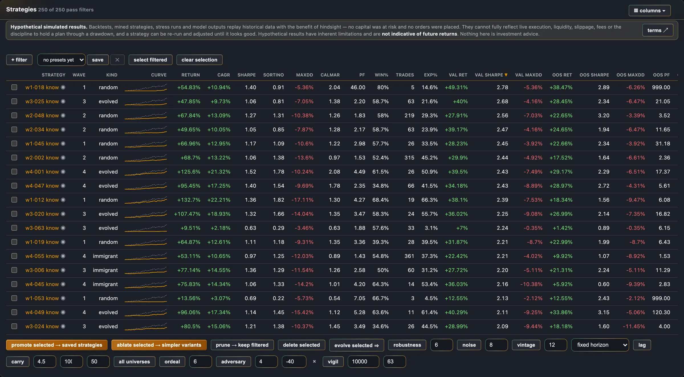 The strategies table after a mining run: all 250 kept rows passing the filters, sorted on validation Sharpe, each with its wave, its kind — random, evolved or immigrant — a sparkline, and in-sample, validation and out-of-sample columns, under the application's hypothetical-results warning, with the verbs and judges in a strip beneath.