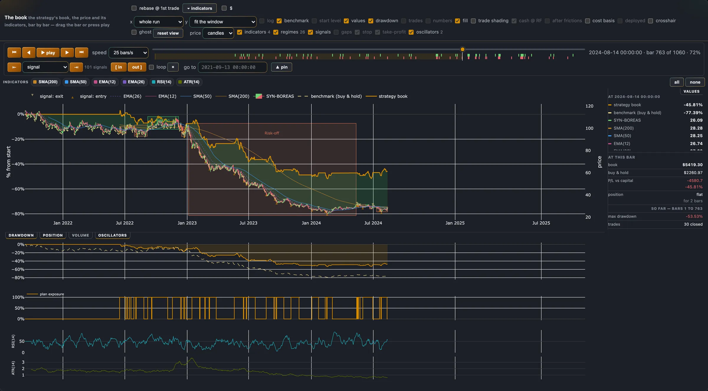 The Backtest page's book replayed to bar 763 of 1,060 for a demonstration regime strategy on the synthetic series SYN-BOREAS: the transport with play, speed and a strip of signal landmarks beneath the scrub bar; candles under risk-on and risk-off regime boxes with four moving averages; the strategy's book against buy and hold on the same axis, drawn only as far as the cursor with the rest of the run still empty; the values drawer reading the book, buy and hold and the position at that bar; and drawdown, exposure and oscillator strips beneath.