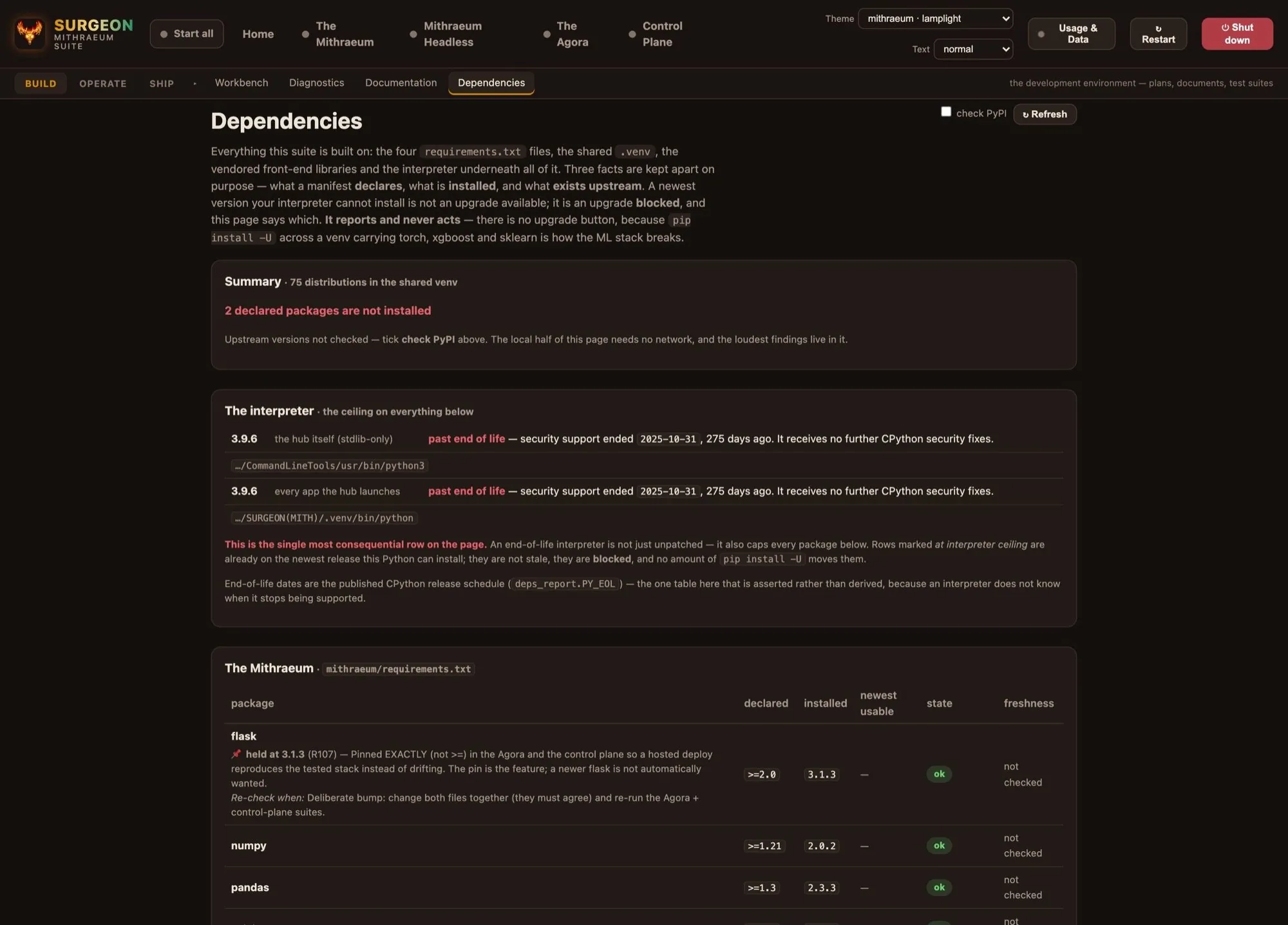 The dependency report: a summary counting two declared packages not installed, an interpreter section marking Python 3.9.6 past end of life in red as the ceiling on everything below, and per-package rows with declared, installed and newest-usable columns — including a pinned flask with its written reason.