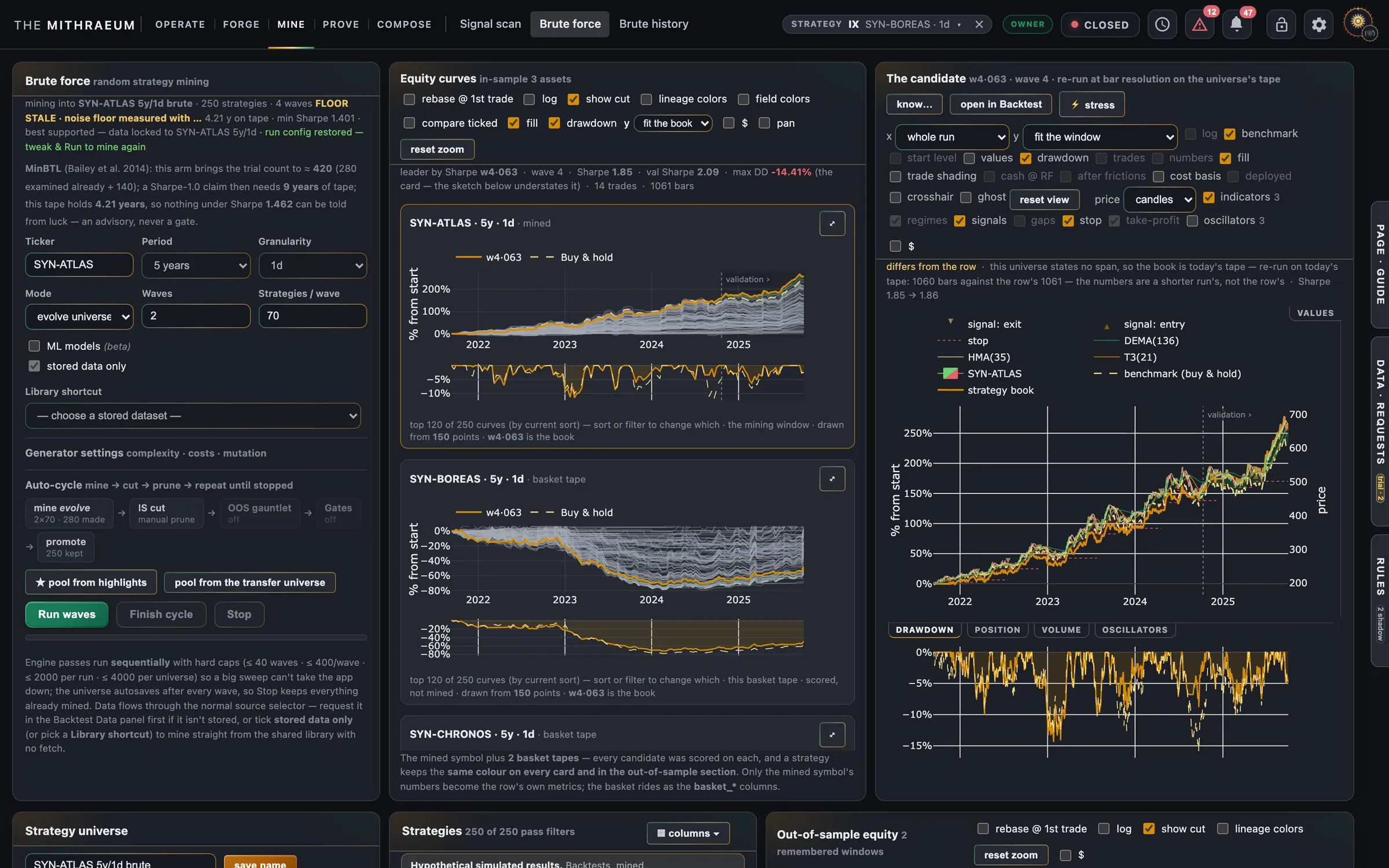 The mining page after a finished search on the synthetic series SYN-ATLAS: the generator's settings and honesty line on the left, the field of every candidate's in-sample curve on the mined tape and on two basket tapes in the middle, and the chosen candidate's own book on the right, re-run at bar resolution with its signals and benchmark.