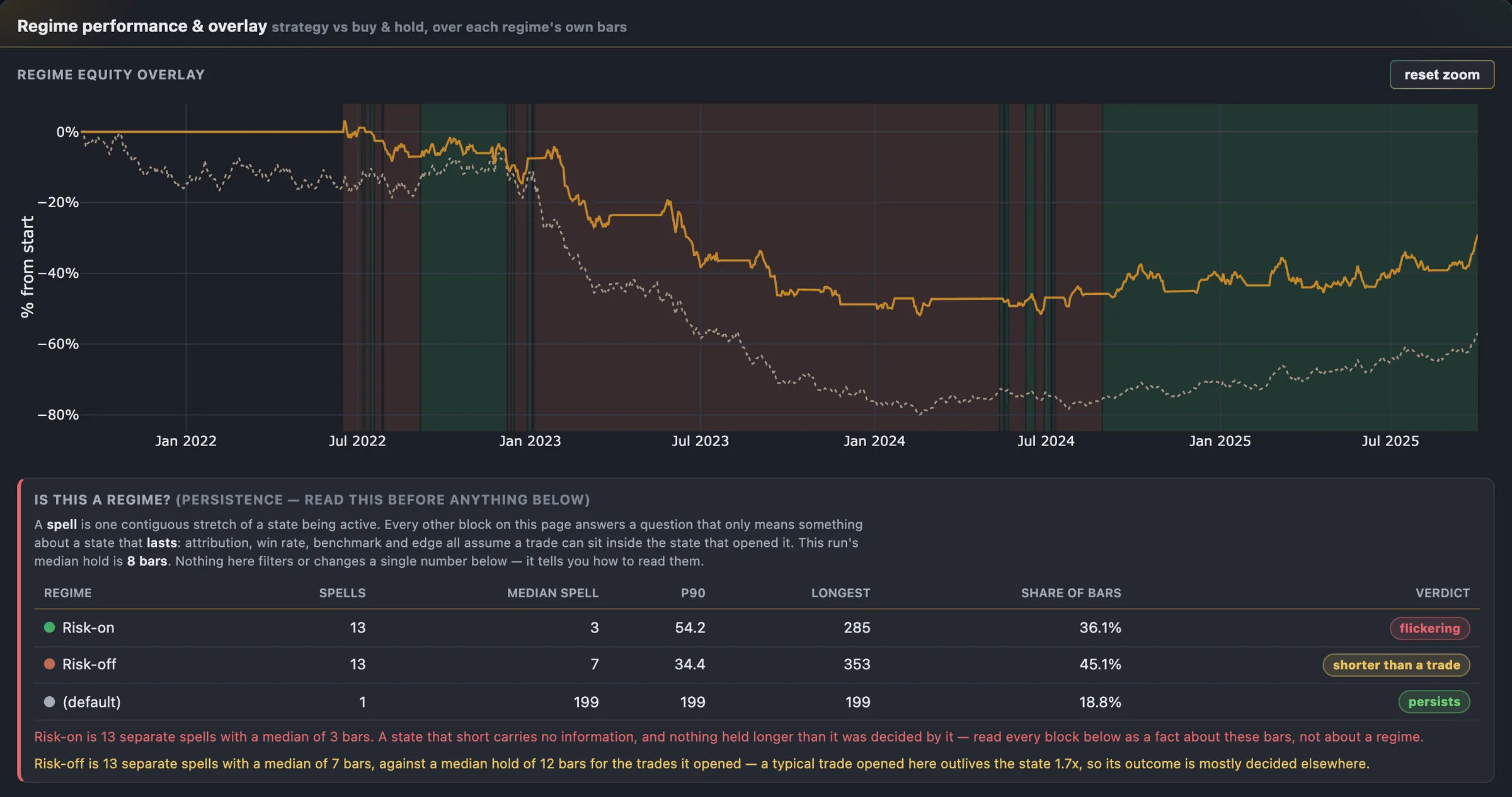 The regime performance panel for the demonstration run: the regime equity overlay with its background banded green and red by which regime owned each stretch, above a persistence table asking whether each regime is a regime at all — spells, median spell length, longest spell and share of bars, with verdicts reading flickering, shorter than a trade, and persists.
