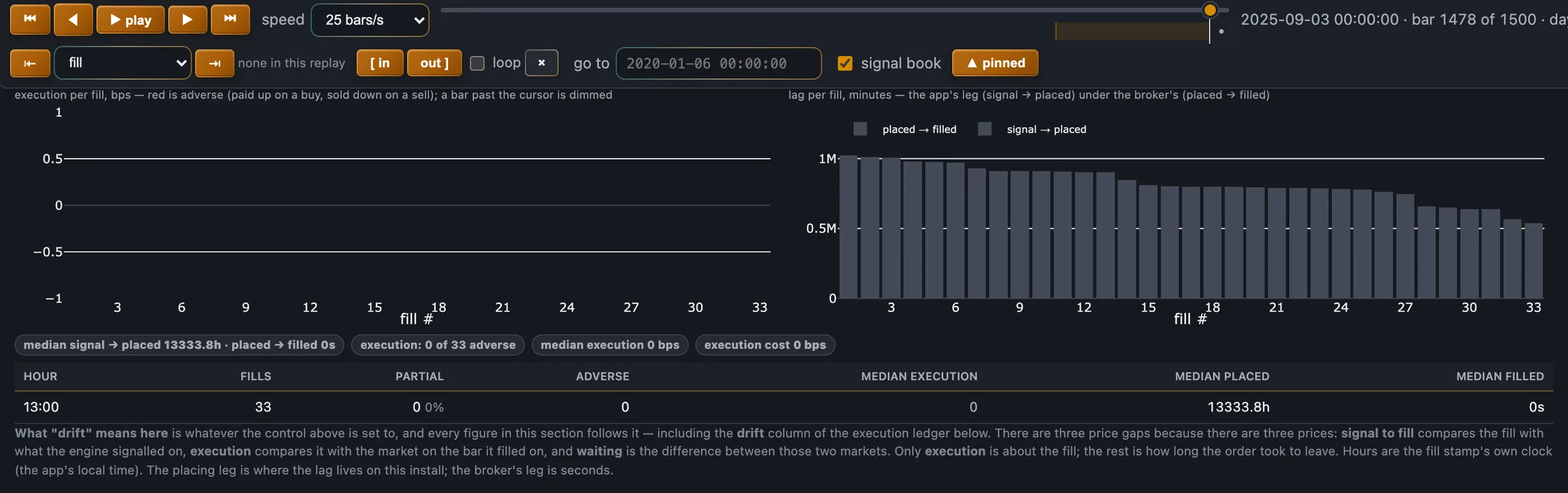 The replay's execution-quality section for a demonstration deployment on a synthetic series: a per-fill execution chart lying flat at zero, a per-fill lag chart split into the application's signal-to-placed leg and the broker's placed-to-filled leg, summary chips — a median placing delay of thousands of hours, a filling delay of zero seconds, none of 33 fills adverse — an hour-by-hour table, and the page's own paragraph defining what the drift is measured against.