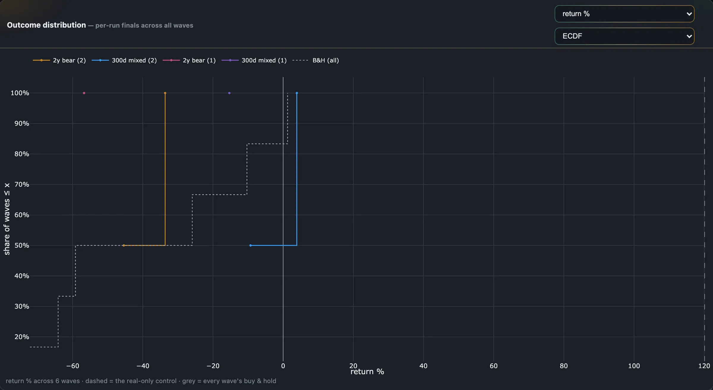 The outcome-distribution panel drawn as cumulative distributions: each scenario's per-wave final returns as a step line, with buy-and-hold's across every wave dashed beside them, so the shape of the whole sweep is one picture.