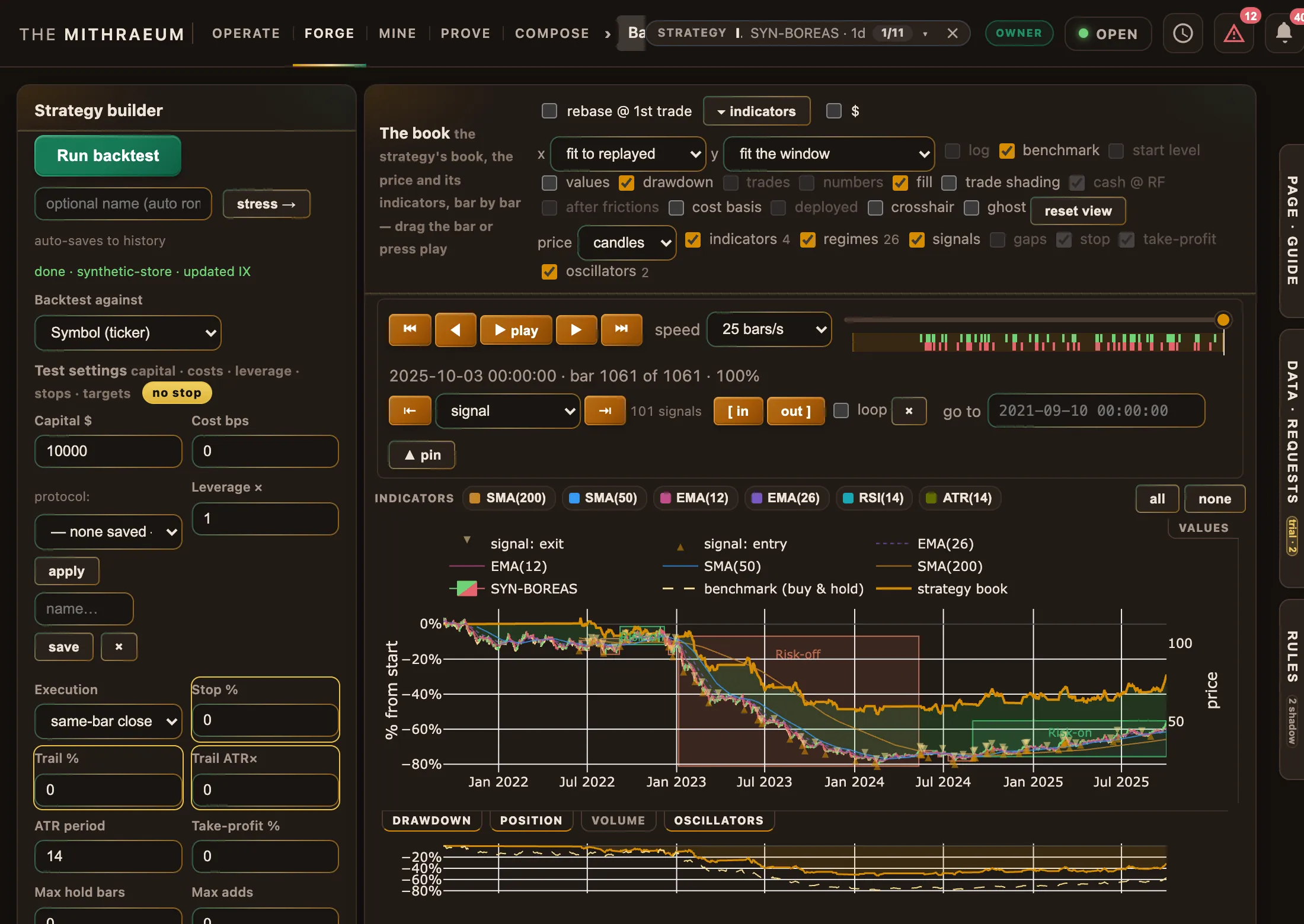 The Backtest page under the warm dark lamplight theme: the strategy builder beside the book over a synthetic series — candles under risk-off and risk-on regime boxes, the strategy against buy and hold, the transport and a drawdown strip — with gains in green and losses in red.
